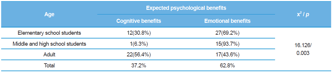 Chi-squared test ？ cognitive/emotional benefits expected by age group