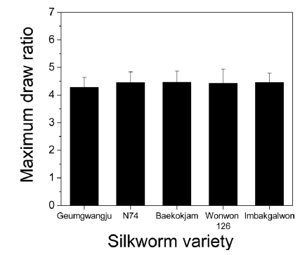 Maximum draw ratio of wet spun regenerated SF filaments from different silkworm varieties.