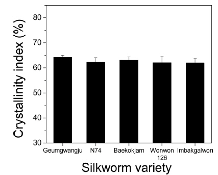 Crystallinity index of wet spun regenerated SF filament (1X) from different silkworm varieties.