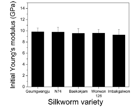 Initial Young’s Modulus of wet spun regenerated SF filament (4X) from different silkworm varieties.