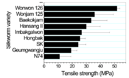 Tensile strength of silk sericin film produced from different silkworm varieties.