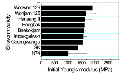 Initial Young’s modulus of silk sericin film produced from different silkworm varieties.