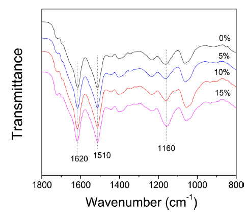 FTIR spectra of CNF/silk sericin formic acid solutions with various CNF contents (ultrasonication time was 300 min).