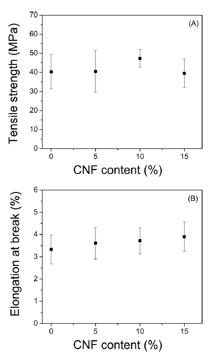 Mechanical properties of CNF/silk sericin formic acid solutions with various CNF contents (ultrasonication time was 300 min); (A) tensile strength and (B) elongation at break.