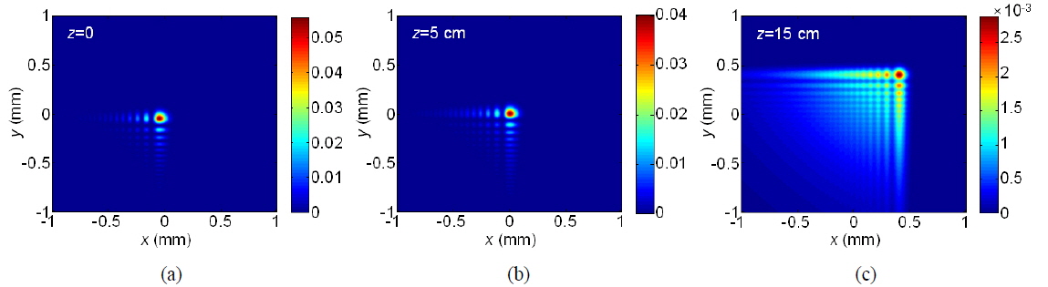 Intensity distributions of a (2+1)D finite Airy beam at (a) z=0, (b) z=5 cm, and (c) z=15 cm.