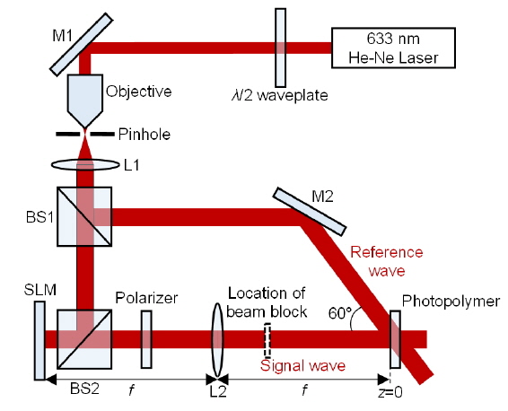 Schematic diagram of the recording and reconstruction procedures for the holographic generation of an Airy beam.