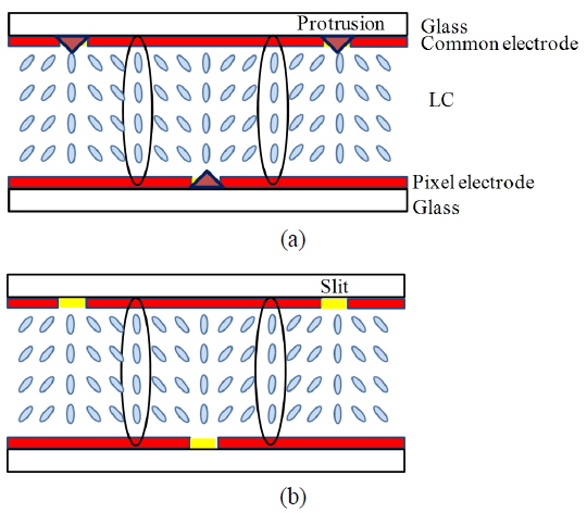 Cell structures of the typical MVA mode (a) and PVA mode (b). The schematic diagram shows the formation of LC disclination due to the vertical electric field in the middle region between the top protrusion (or slit) and bottom protrusion (or slit).