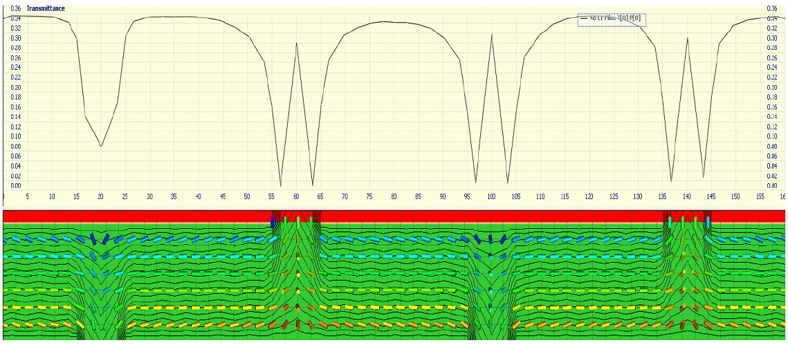 LC director behavior and transmittance according to the region under 8 V of PVA mode with an electrode structure of 10 μm (the width of the slit): 30 μm (the distance between the top slit and the bottom slit).