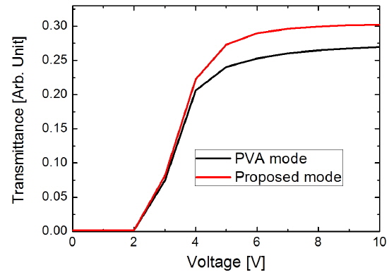 Comparison of the voltage-transmittance curves of the proposed VA mode with an electrode structures of 40 μm : 5 μm with the typical PVA mode with an electrode structure of 30 μm : 10 μm.