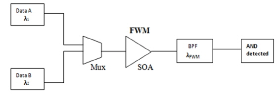 Block diagram of SOA-FWM based AND logic.