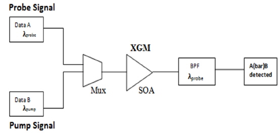 Block diagram of SOA-XGM based optical  logic.