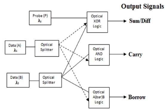 Block diagram of all-optical half adder/subtractor using SOA based all-optical logic gates.