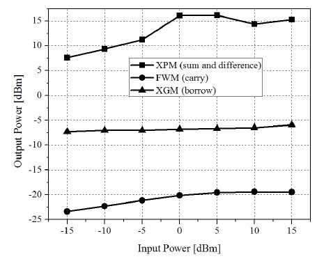 Variation of output power due to XPM, FWM, XGM.