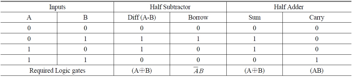 Truth Table of Half-Adder and Half Subtractor