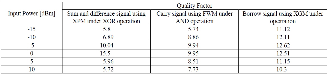 Quality factor performance of the system at different input power levels