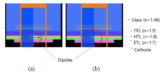 A cross-section of the OLED studied by the FDTD method. The oscillating direction of the dipole (light source) is shown horizontally (a) and vertically (b) as arrows.