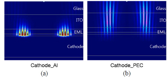 The propagation pattern of the squared electric field generated by the vertically-oriented oscillating electric dipole for the aluminum cathode (a) and the ideal perfect electrical conductor (b). EML (Emission layer) indicates the interface between the ETL and the HTL layer.
