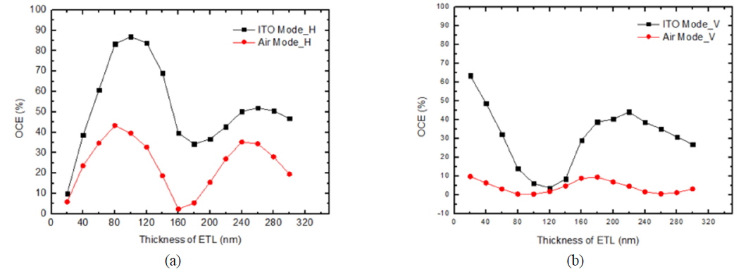 The dependence of OCE escaped from organic/ITO layers into the glass substrate (ITO Mode) and that escaped from the substrate into the air (Air Mode) on the ETL thickness for (a) the horizontal and (b) the vertical emitters.