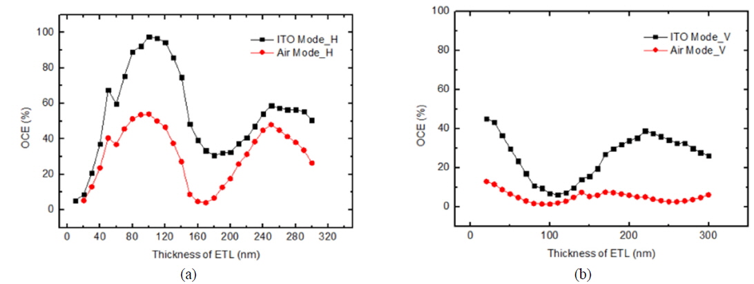 The dependence of OCE on ETL thickness for (a) the horizontal and (b) vertical emitters.