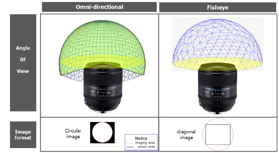 The image format and field of view for the omni-directional and the fisheye optical concept.