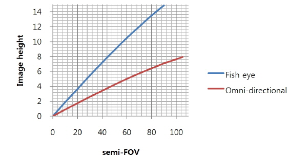 Image height against FOV at the omni-directional and fisheye configurations.