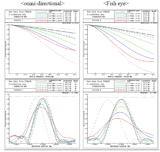 Modulation Transfer Function (MTF) of the omni-directional and fisheye varifocal lens.