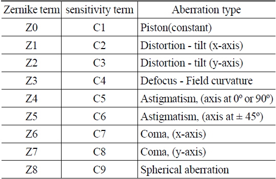 Aberration corresponding to the first nine Zernike terms [11, 12]
