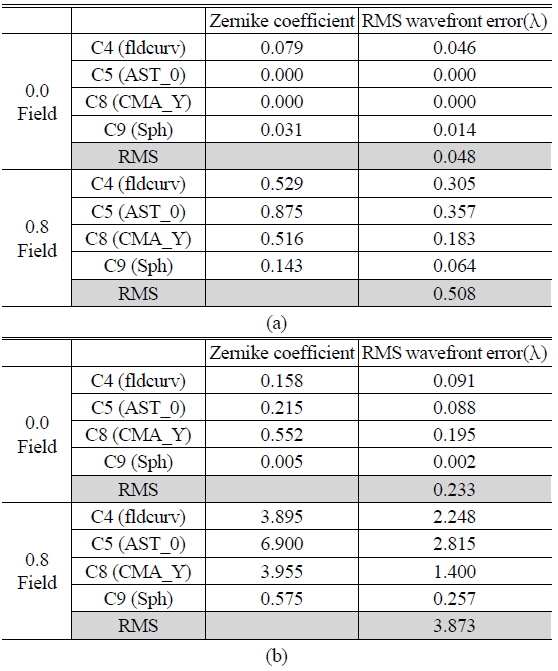 Calculation result of Zernike coefficient & RMS wavefront error at omni-directional configuration (a) Symmetric error factors, (b) Asymmetric error factors