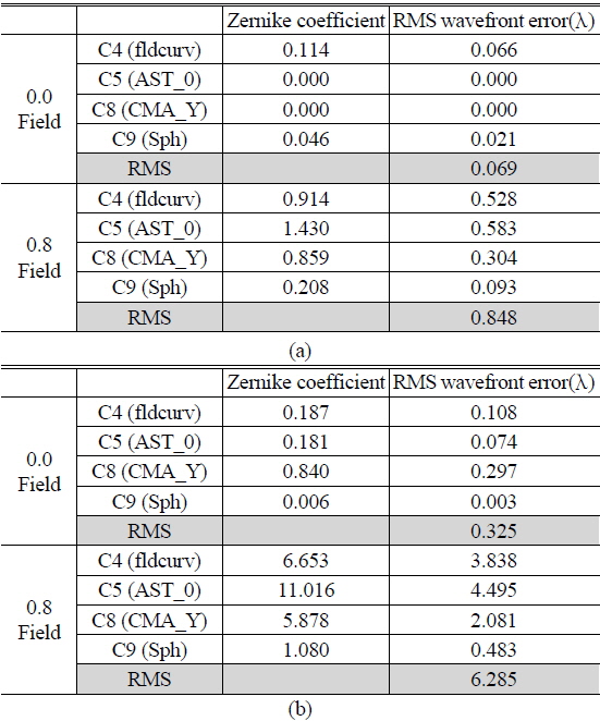 Calculation result of Zernike coefficient & RMS wavefront error at fisheye configuration (a) Symmetric error factors, (b) Asymmetric error factors
