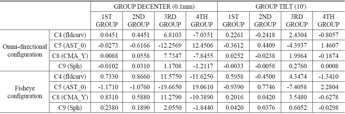 Zernike coefficients displacement from lens group decenter and tilt at 0.8 field (sensitivity)