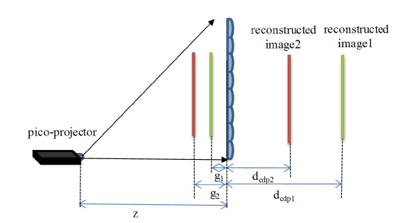 Expansion of CDP in an integral imaging system using a pico-projector.