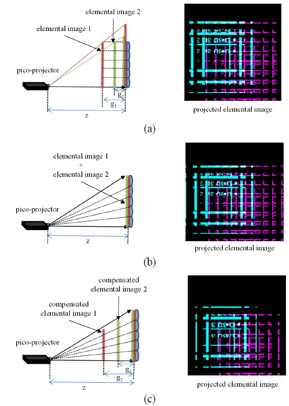 Projection-type integral imaging systems and projected elemental images for (a) case 1 (no compensation), (b) case 2 (size adjustment), and (c) case 3 (elemental image compensation).