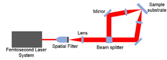 Simplified schematic of the setup for the optical experiment.