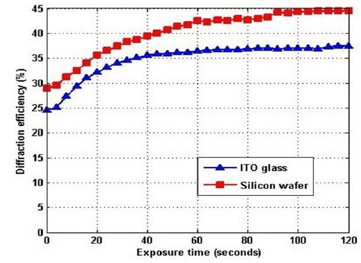 Measured diffraction efficiencies with respect to exposure time of Al2O3 on silicon substrate and ITO glass, for 30° incidence angle.