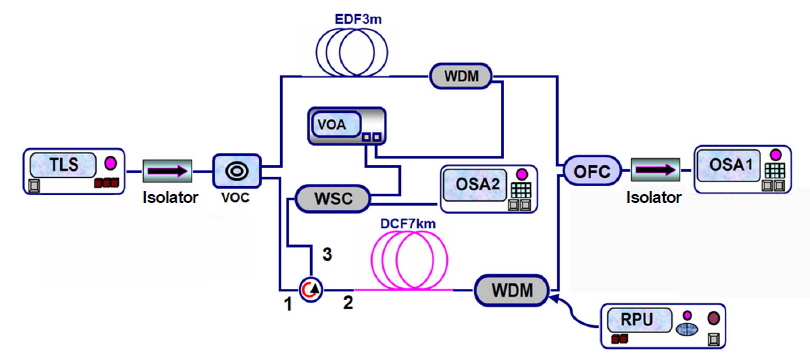 Schematic diagram of parallel hybrid utilizing gain controlled technique. TLS: Tunable Laser Source, VOC: Variable Optical Coupler, VOA: Variable Optical Attenuator, OSA: Optical Spectrum Analyzer, RPU: Raman Pump Unit, WDM: Wavelength Division Multiplexer, WSC: Wavelength Selector Coupler, DCF: Dispersion Compensating Fiber, EDF: Erbium Doped Fiber, OFC: Optical Fiber Coupler.