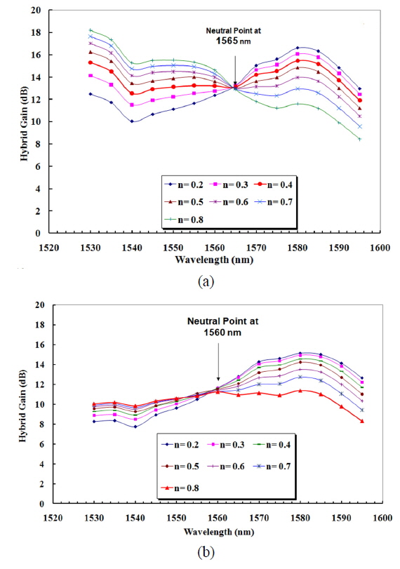 Hybrid gain profile at different coupling ratios for: (a) Pin of -30 dBm and (b) Pin of -5 dBm.