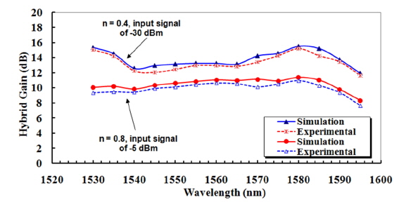Simulation & experimental validation of hybrid gain spectra for two coupling ratios of n = 0.4 at the Pin of -30 dBm and n = 0.8 at the large Pin of -5 dBm.