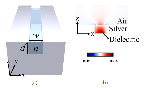 (a) Schematic of a dielectric filled plasmonic square channel-waveguide structure with w = 240 nm, d = 200 nm, n = 3.4. (b) Electric field (Ez) profile of the waveguide mode with wavelength 1776 nm.