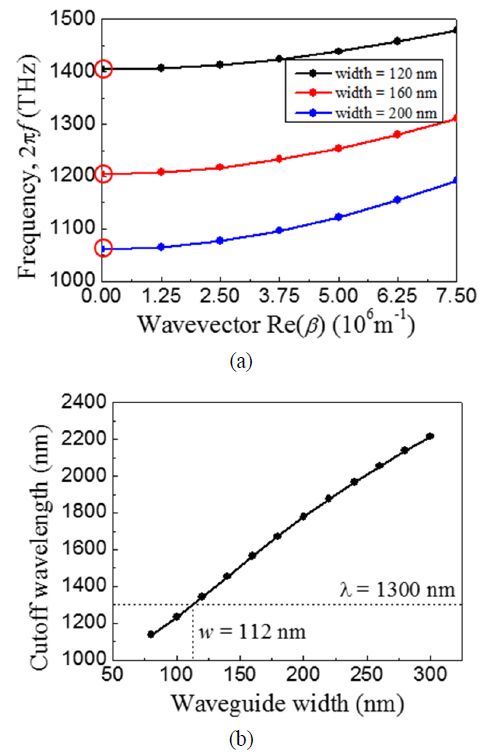(a) Dispersion curves and (b) cutoff wavelength dependency on the waveguide width w of the channel-waveguide.