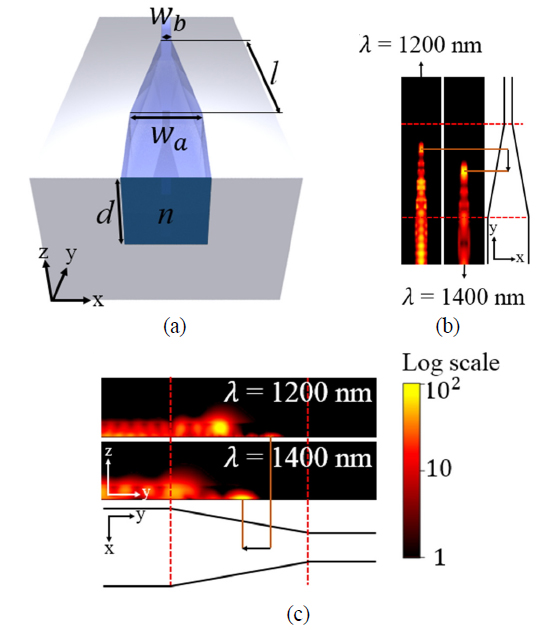 (a) Schematic of a plasmonic tapered channel-waveguide with structure parameters, wa = 240 nm, wb = 40 nm, d = 200 nm, l = 2000 nm. (b), (c) One period time averaged electric field intensity profiles (E2) in log scale at x-y plane (b) and y-z plane (c) for the λ = 1200 nm and 1400 nm, respectively.