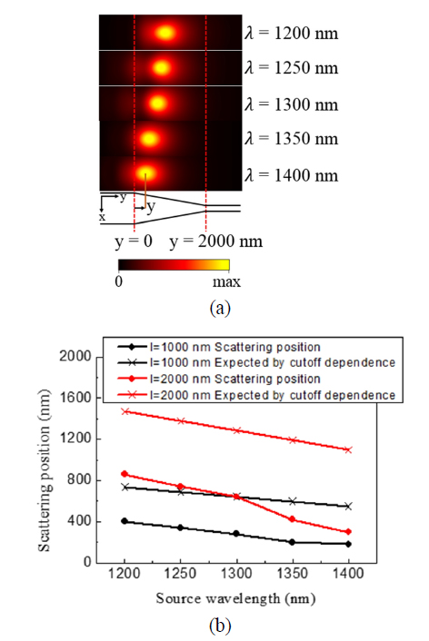 (a) Time averaged outgoing Poynting vector (Sz) images in x-y plane at h = 500 nm from the top of the waveguide for different wavelengths from 1200 nm to 1400 nm by five steps with a step of 50 nm. (b) Plot of the scattering position versus the wavelength of the light source by vertical Poynting vector image (circle symbol) and expectation (cross symbol). Black lines represent the data for tapered length of l = 1000 nm, and red lines are of l = 2000 nm.