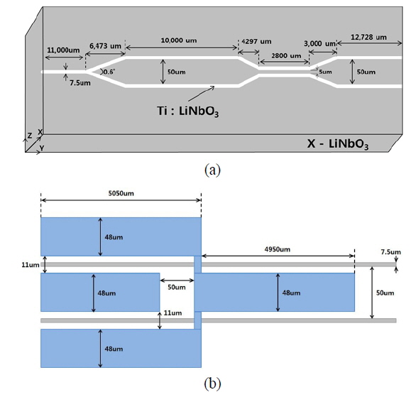 Schematic diagrams and dimensions of (a) Ti:LiNbO3 1×2 YBB-MZI modulator and (b) segmented dipole patch antenna.