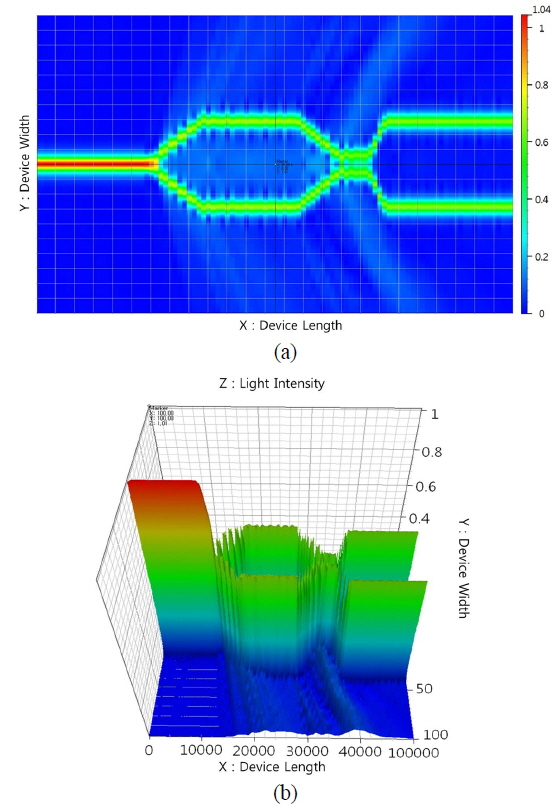 (a) Two-dimensional and (b) three-dimensional BPM-CAD simulation results.