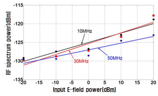 Photodetected signal power versus electric-field strength into the TEM cell at different frequencies.