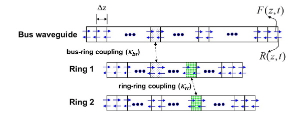 Conceptual configuration of the split-step time-domain model for the double-ring APF.