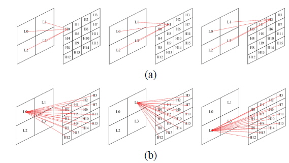 CGH calculation method (a) parallelization of light sources, (b) parallelization of holographic pixels.