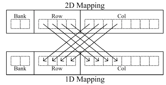 Memory address mapping from 2D to 1D.