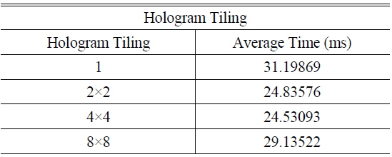 Average calculation times according to hologram tiling