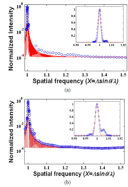 Far-field diffraction patterns for PPLNs (logarithmic plots). Solid curves were calculated by Eq. (1) with (a) ε = 9.2％ for maskless PPLN (Λ = 27 μm, N = 370), and (b) ε = 9.7％ for conventional PPLN (Λ = 21 μm, N = 261). Insets: linear plots of the same spectra expanded around the first order.