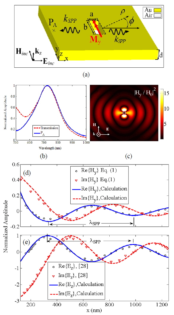 (a) Schematic representation of the induced magnetic dipole My for a subwavelength rectangular nanohole (a×b) milled in an Au film. (b) Normalized power amplitude relative to the incident-field power amplitude, measured at point A. (c) Intensity of the induced magnetic field (|Hy/ H0|2)of the nanohole with a = 100, b = 200, and d = 100 nm under plane-wave illumination at λ0 = 720 nm. Normalized amplitude of the (d) real (solid line) and imaginary (dashed line) parts of the calculated induced magnetic field component Hy of the propagated SPPs of the rectangular nanohole along the x-axis at λ0 = 720 nm (LSPR wavelength), in comparison with the real (circles) and imaginary (triangles) parts obtained using Eq. (1), and the (e) real (solid line) and imaginary (dashed line) parts of the calculated Ez in comparison with the real (circles), and imaginary (triangles) parts of the Ez component of the propagated SPPs of the rectangular nanohole along the x-axis obtained from Ref. [28] at the LSPR wavelength.